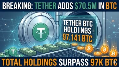 Tether Adds $70M in Bitcoin to Reserves, Topping 97K BTC