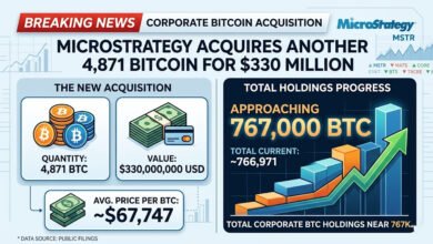 MicroStrategy Buys 4,871 Bitcoin for $330M, Nears 767K BTC Holdings