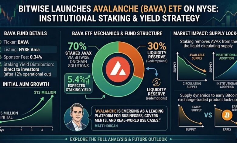 Bitwise Avalanche ETF (BAVA): Institutional Staking Strategy